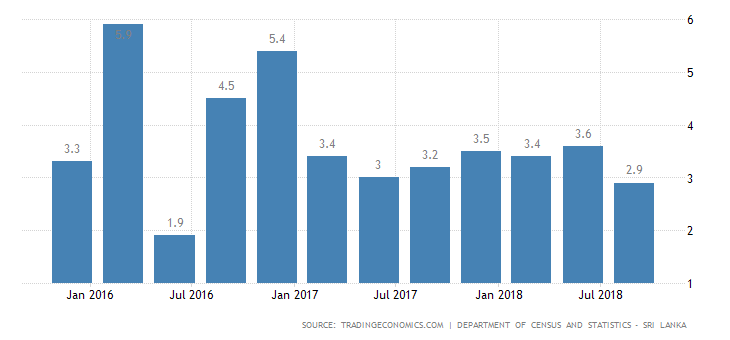 Sri lanka’s economic growth
