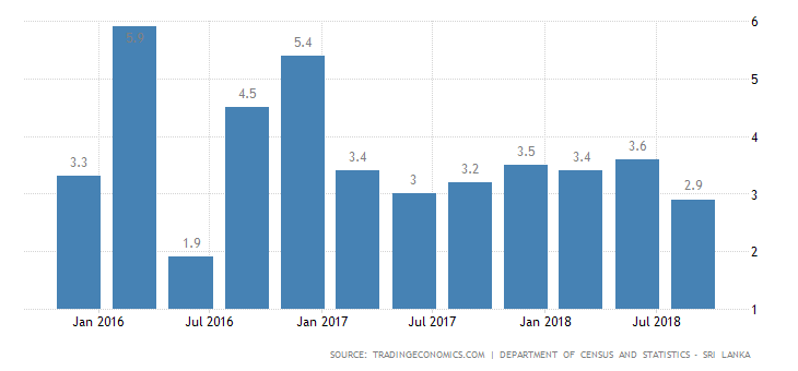 Sri Lanka’s Economic Growth