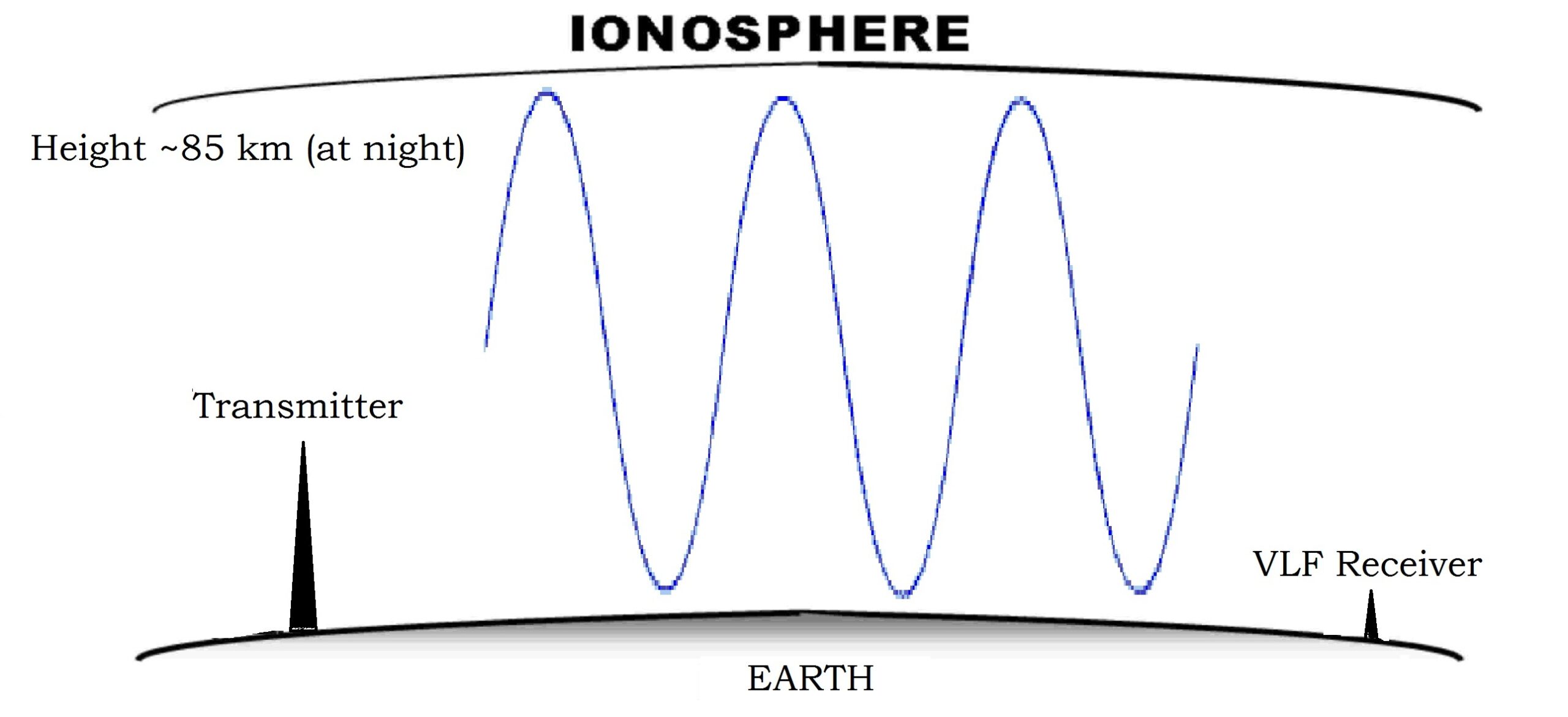 through-ionosphere