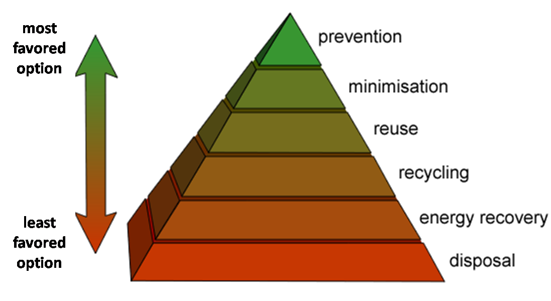 waste_management_phyramid