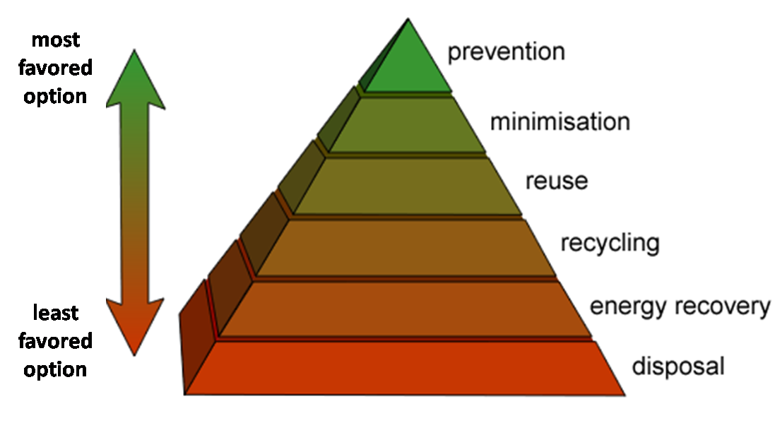 Waste_Management_Phyramid